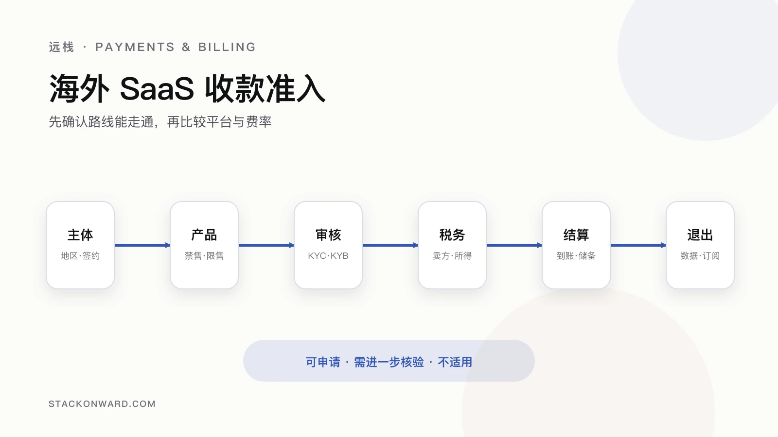 签约主体、产品审核、税务、结算和迁移共同决定海外 SaaS 收款路线是否成立