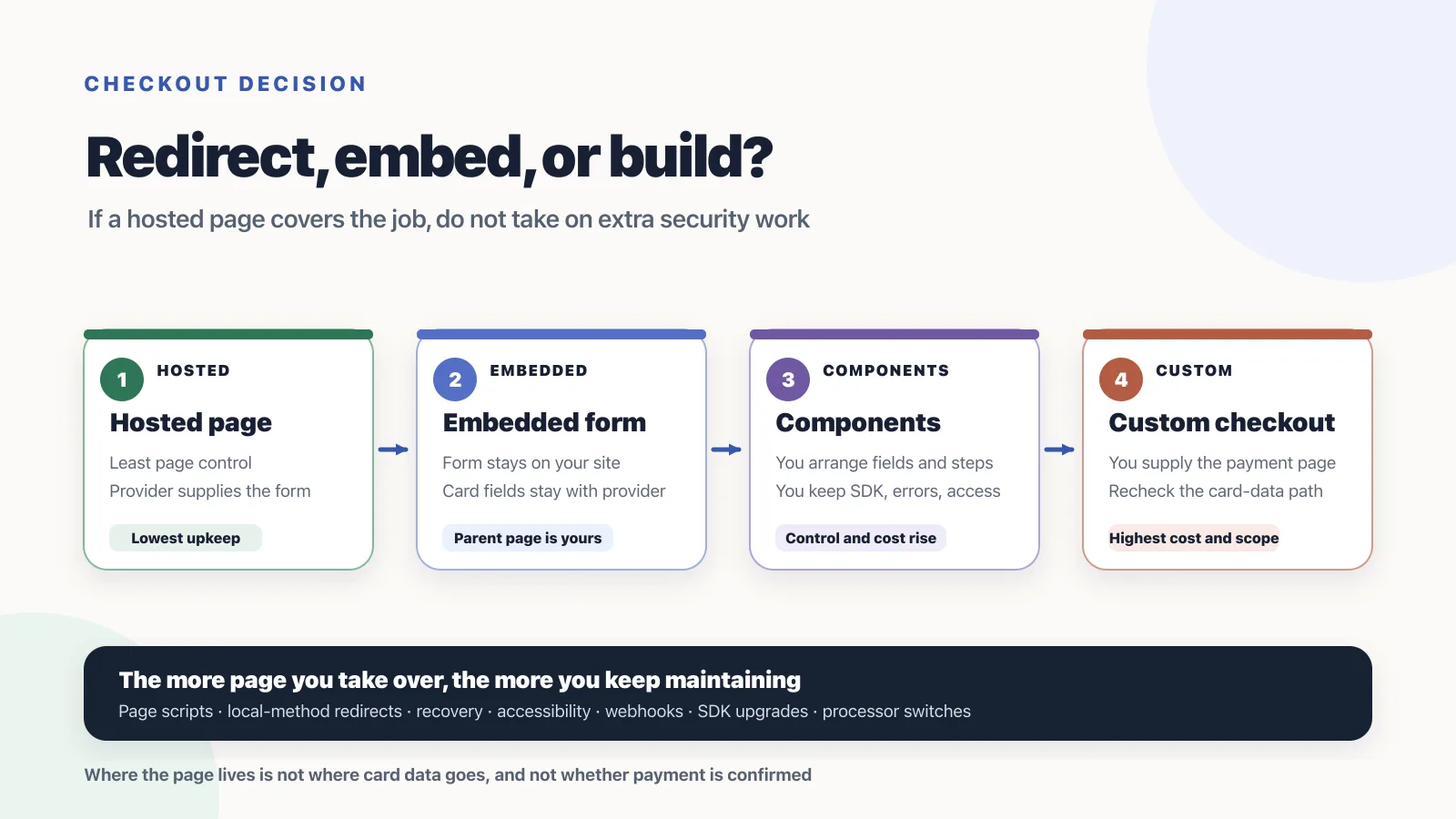 Four checkout surfaces, from a provider-hosted page to a merchant-built form