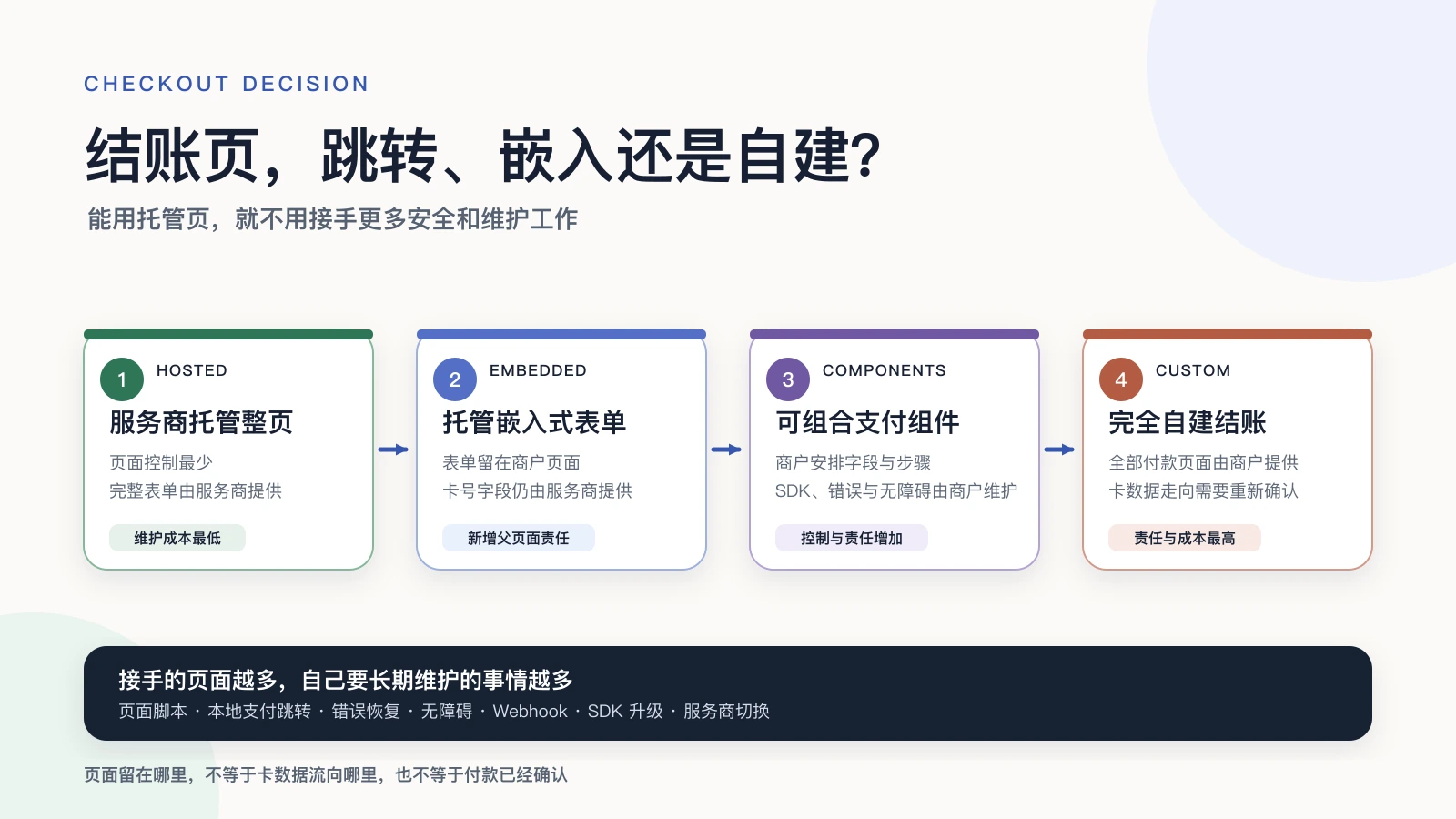 同一笔 SaaS 购买分别使用托管整页、嵌入式表单、支付组件和自建结账时，页面控制与维护责任的差异