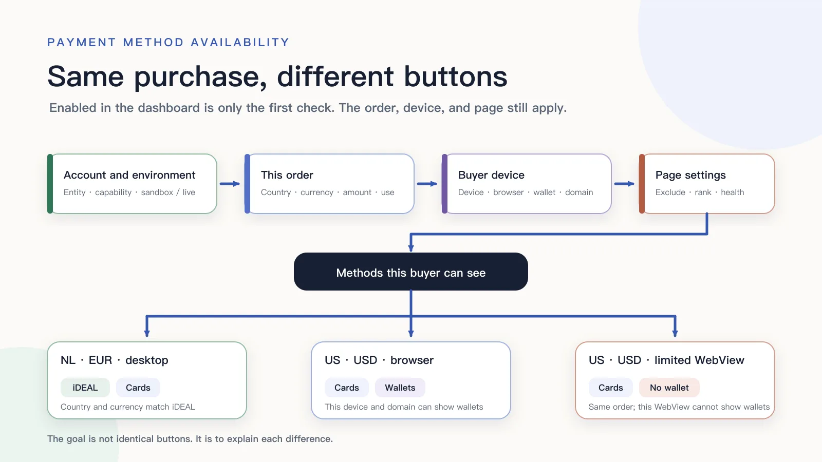 The same SaaS purchase passes account, order, device, and page settings, then shows different payment methods to three buyers
