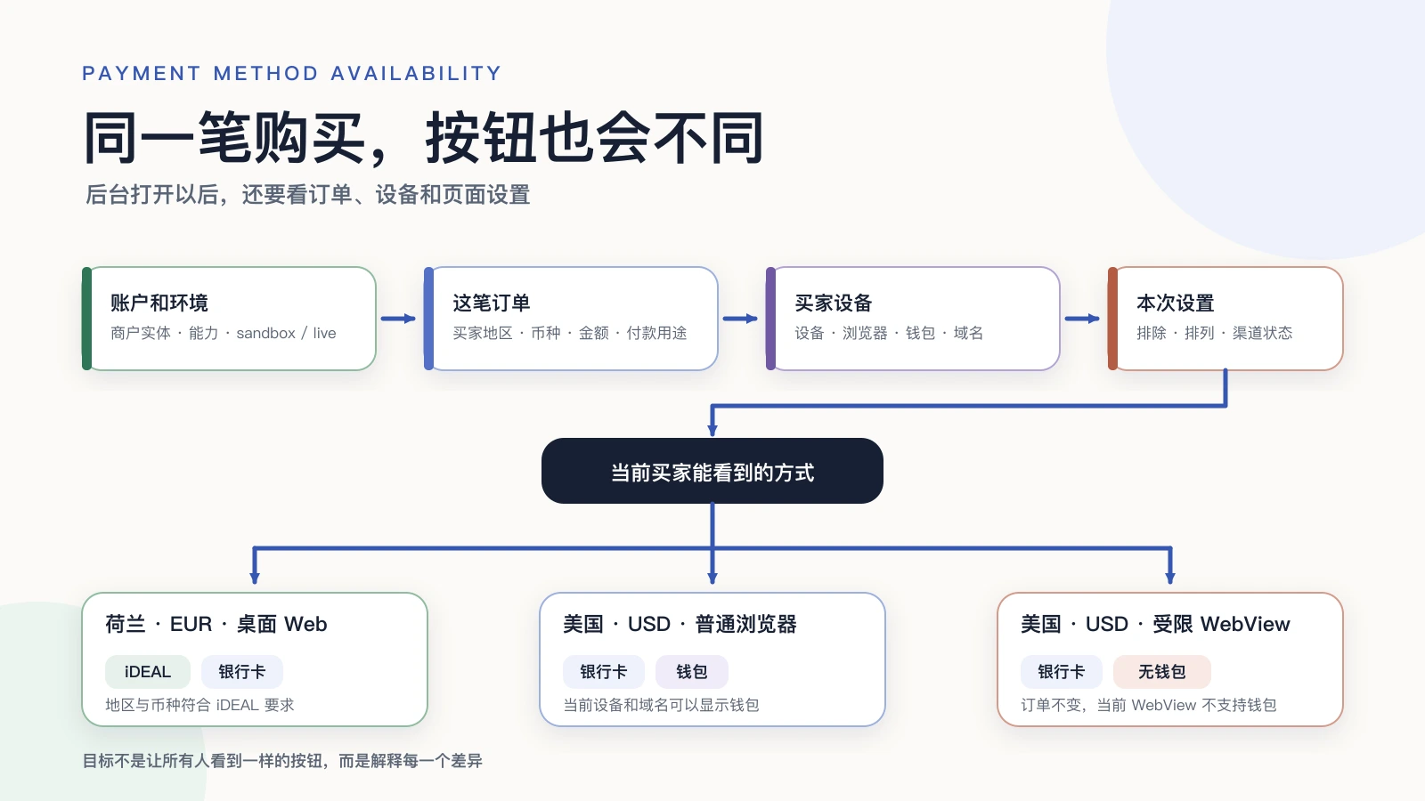 同一笔 SaaS 购买经过账户、订单、设备和页面设置后,向三位买家显示不同的支付方式