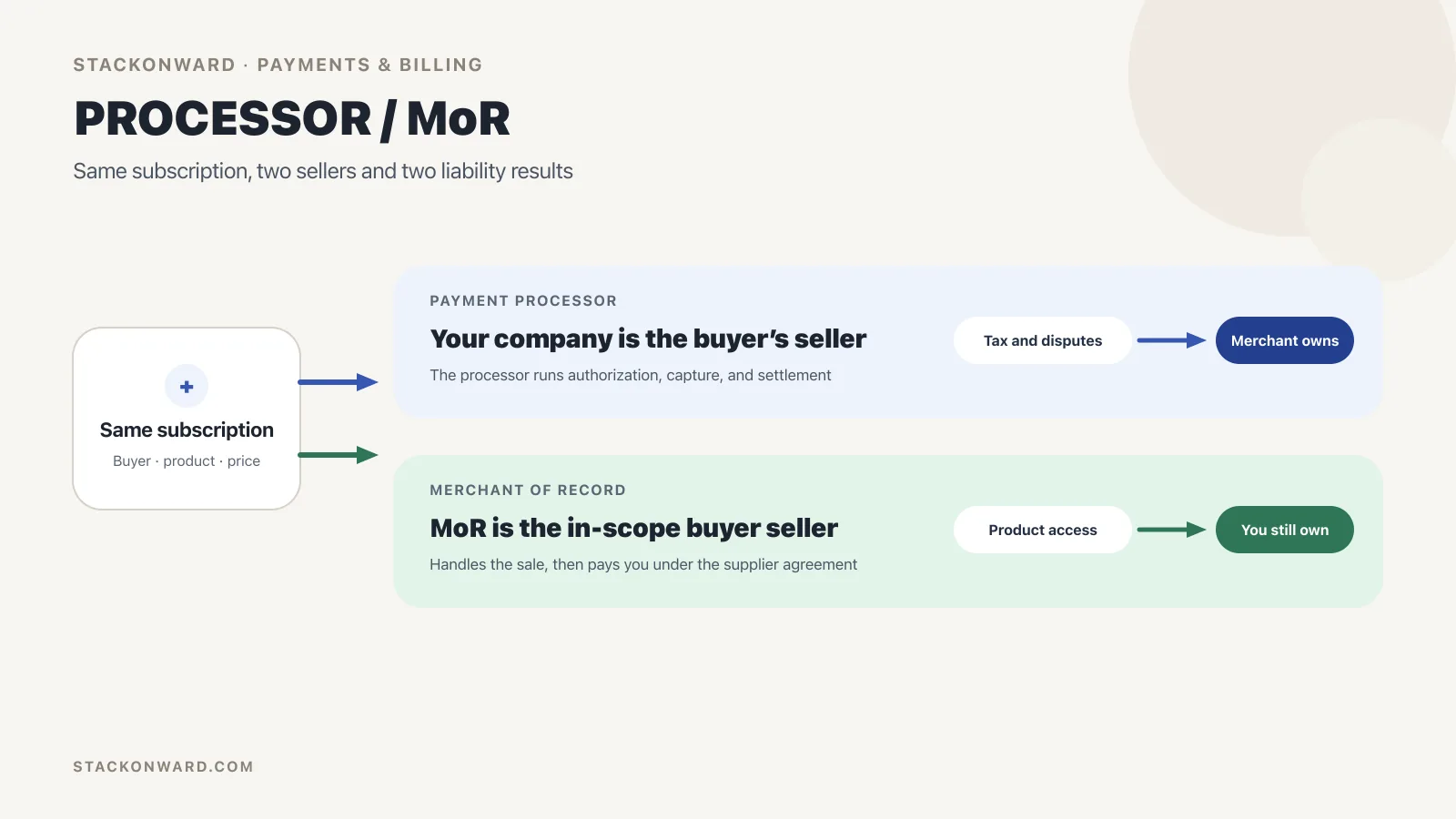 The same SaaS subscription taking a payment processor path and a merchant of record path, with different sellers and remaining work