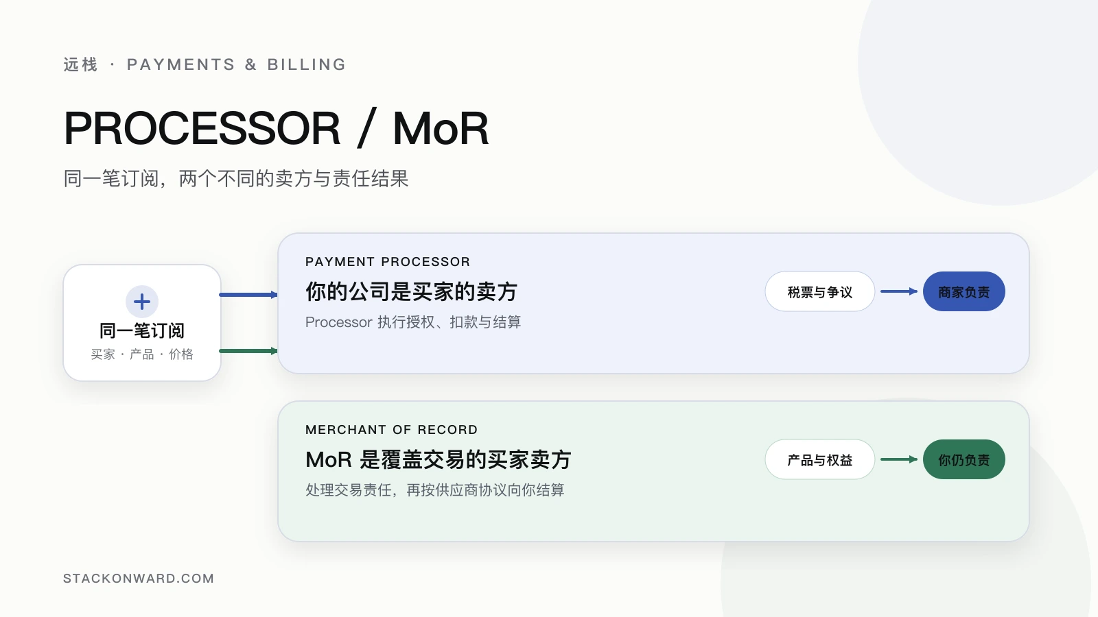 同一笔 SaaS 订阅分别进入直接处理和 Merchant of Record 两条责任路径。