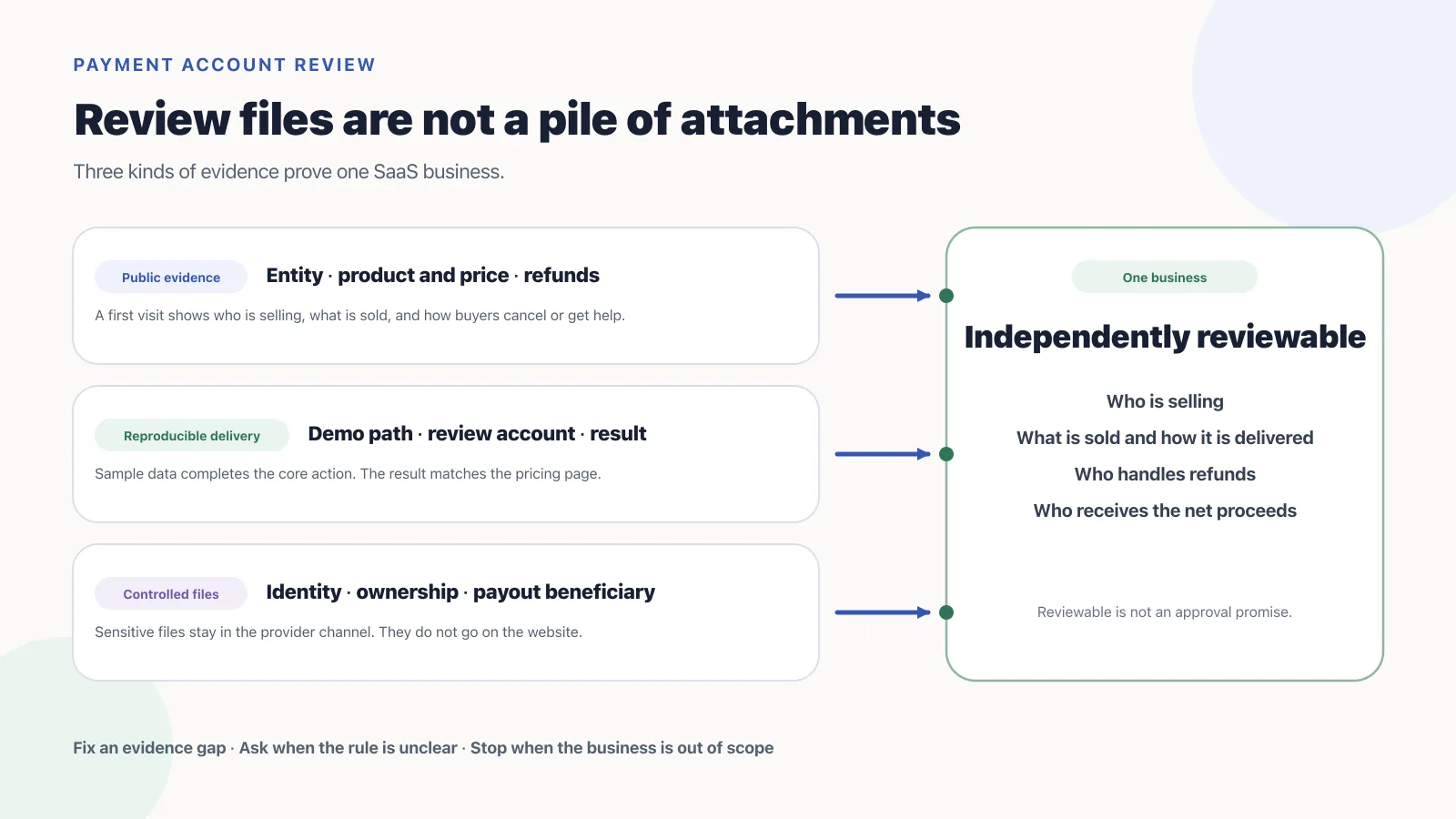 Public pages, a reproducible product, and controlled identity files combine into one independently reviewable SaaS business