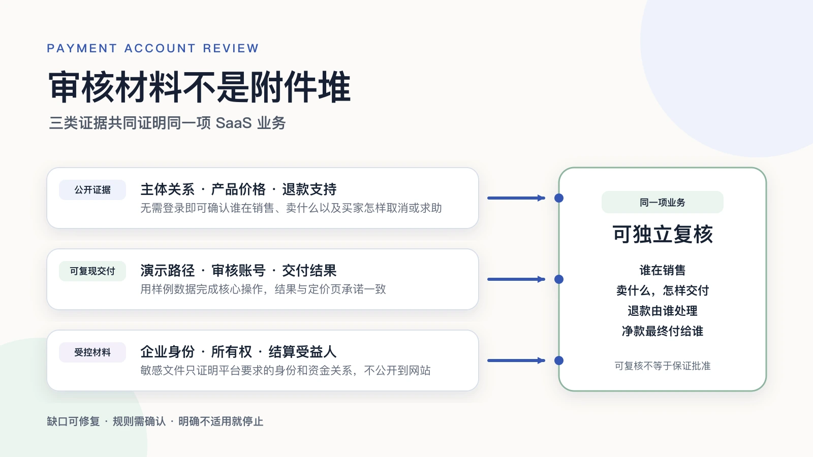 主体、域名、产品、交付、政策和结算证据汇成一项可独立复核的 SaaS 业务关系