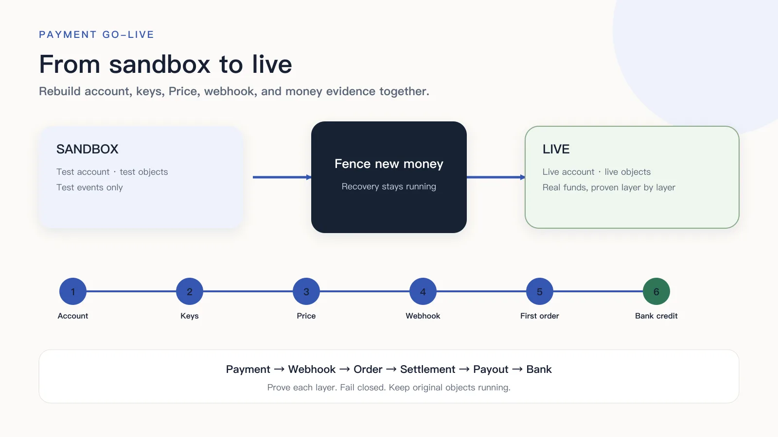A sandbox-to-live payment path connecting account, keys, Price, webhook, order, and money evidence