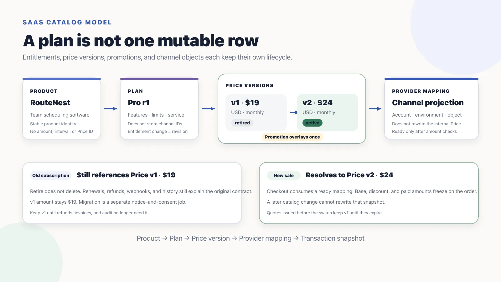 RouteNest Product and Pro plan feed retired $19 and active $24 price versions, then a provider mapping; old subscriptions keep v1 and new sales resolve to v2