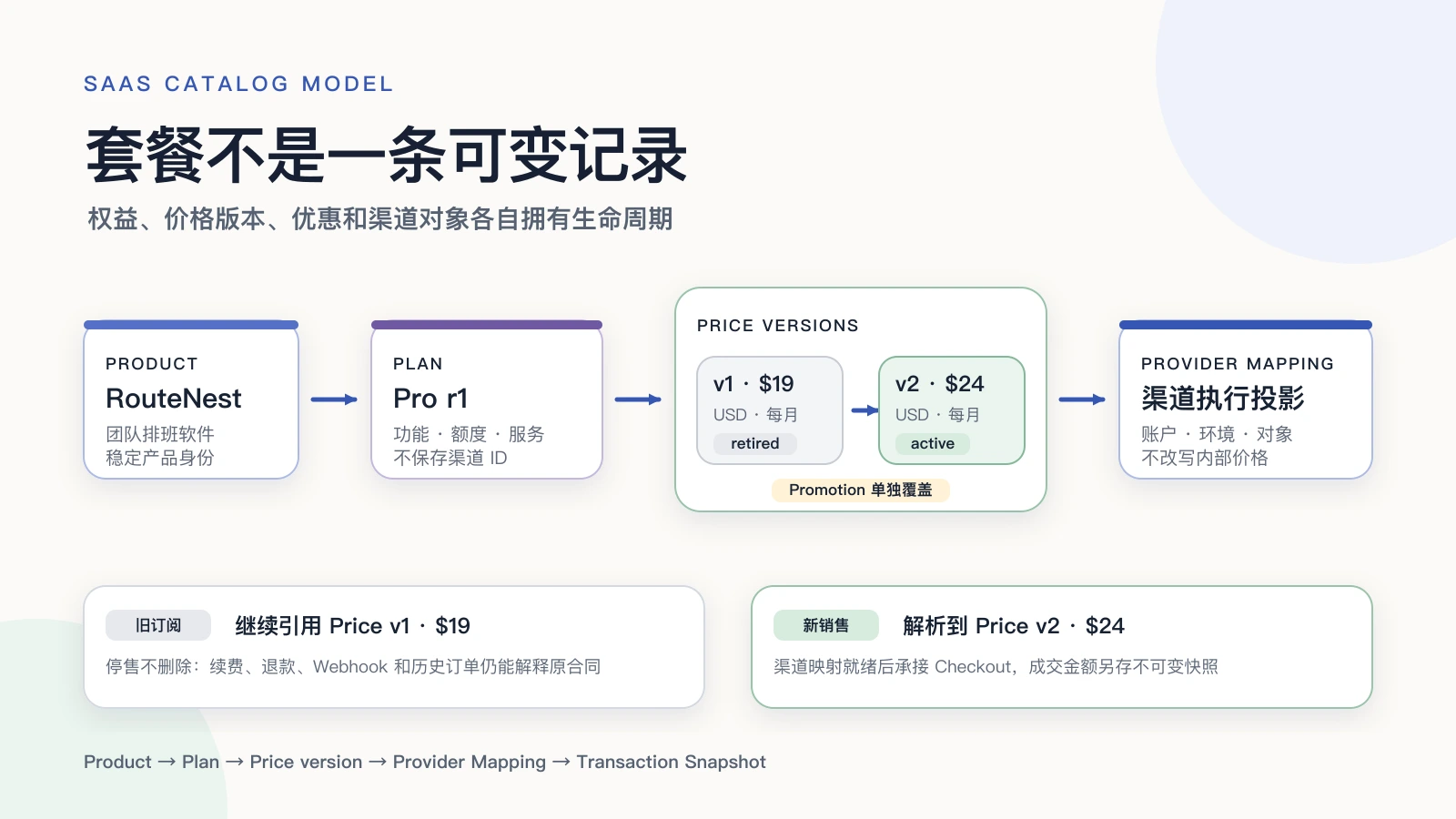 Product、Plan、Price 版本、优惠和渠道映射分层后,旧订阅保留 19 美元,新销售使用 24 美元