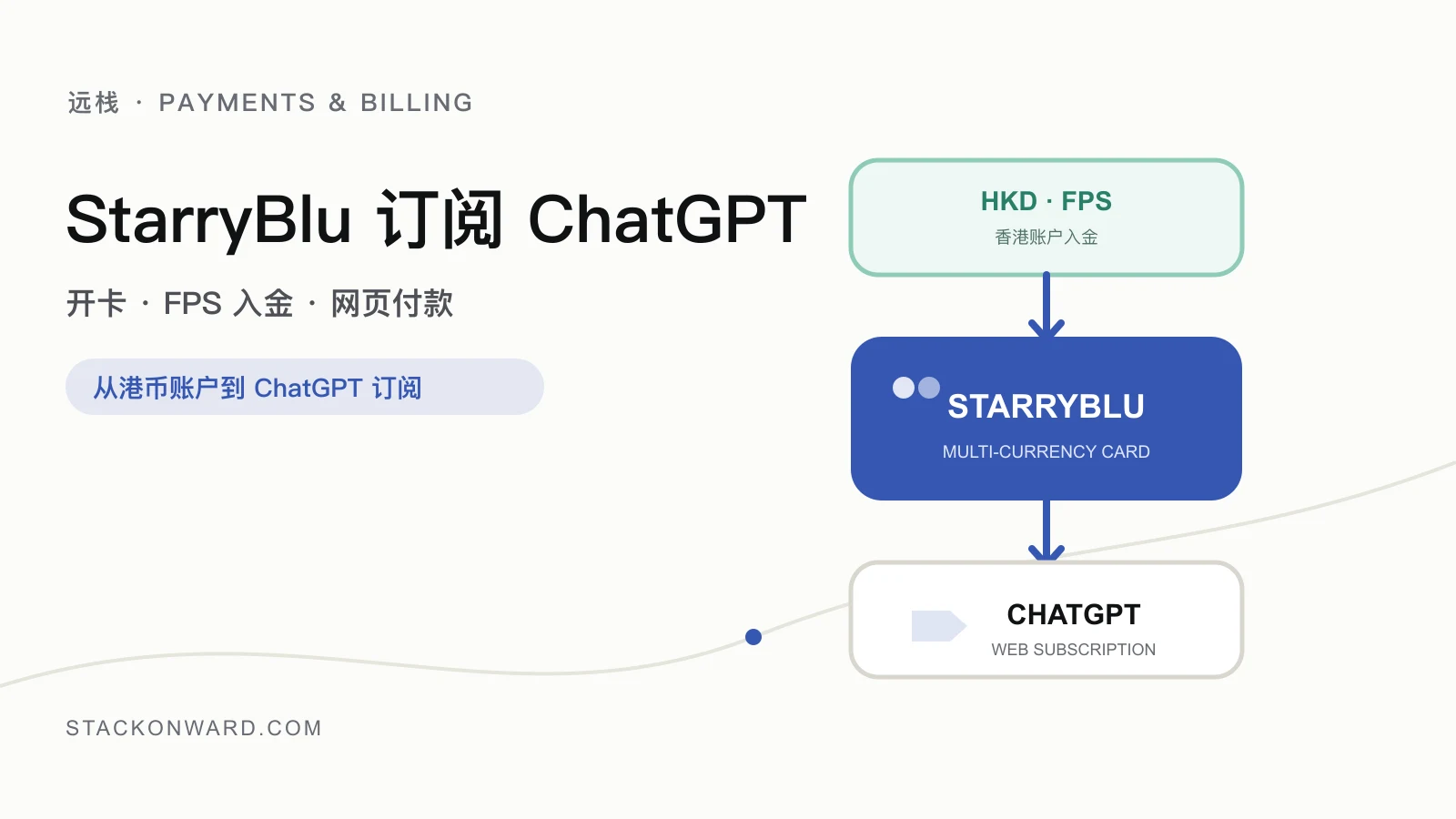 港币通过 FPS 转入 StarryBlu 卡，再用于 ChatGPT 网页订阅
