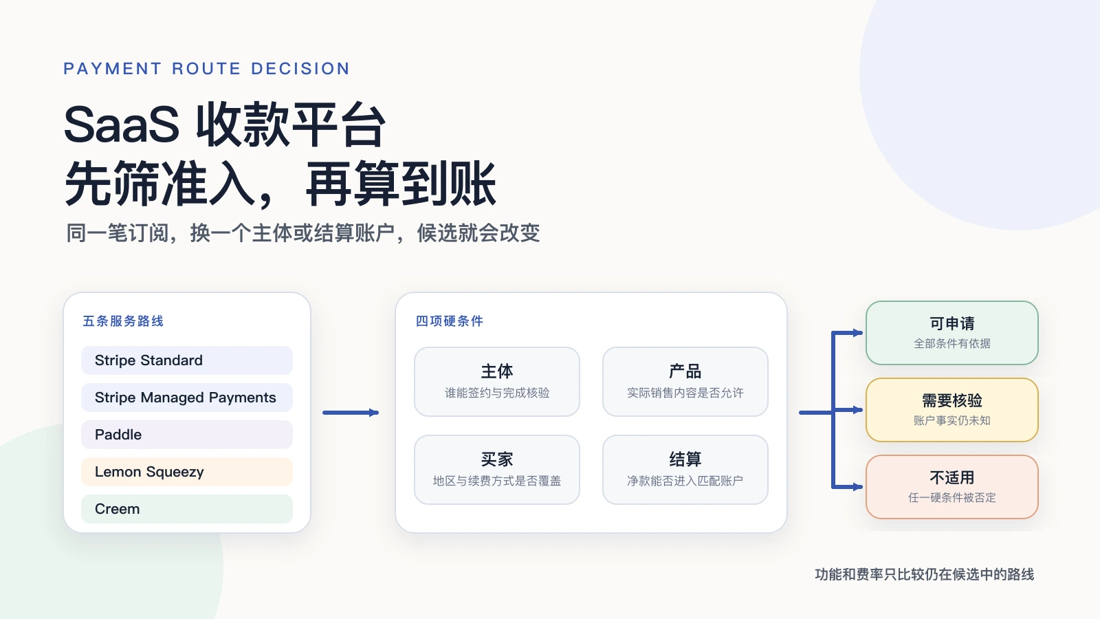 同一笔 SaaS 订阅经过准入、责任、费用、结算和迁移条件后分流到不同收款平台