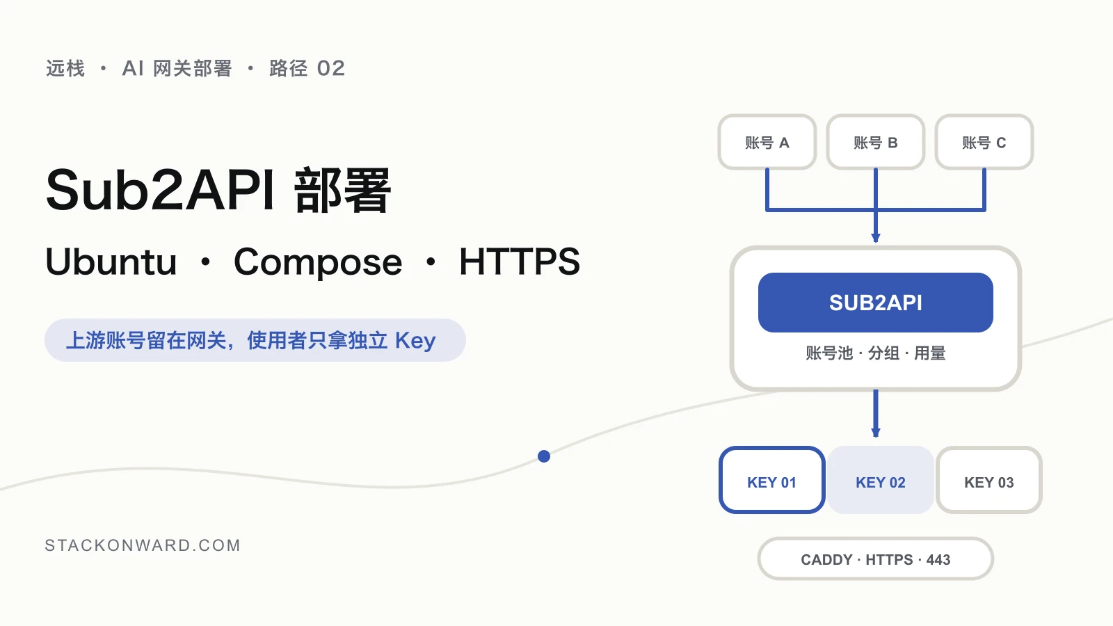 AI 平台账号进入 Sub2API 账号池，再由网关通过 Caddy HTTPS 入口向客户端分配独立 API Key